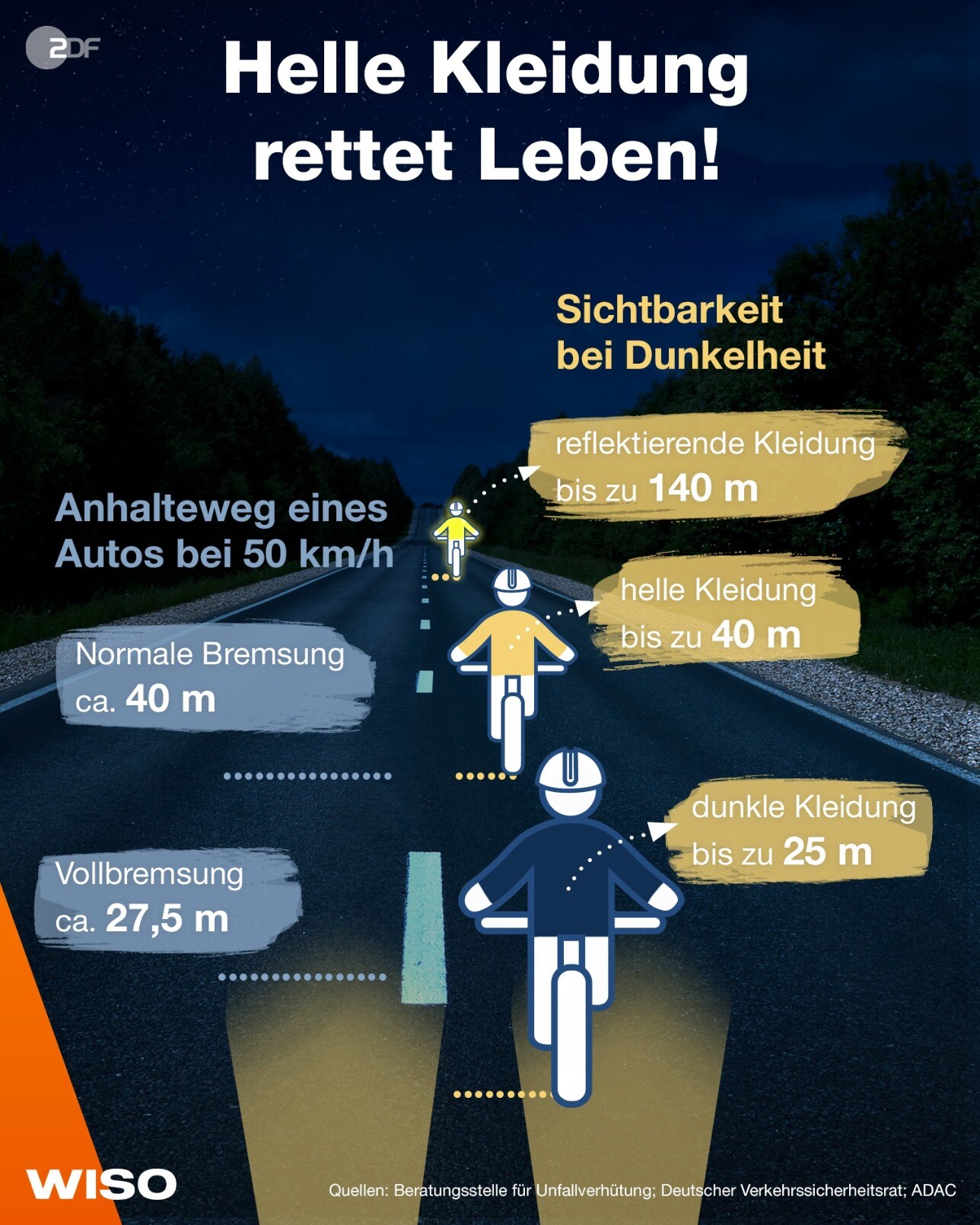 ZDF :zdf:: Fahrräder und Autos müssen sic… 